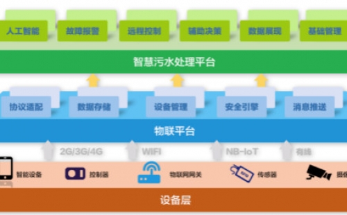 為什么說智慧水務是水處理行業的發展趨勢？