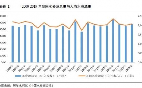 水務行業2021年度展望：在水環境治理等新領域市場將進一步擴容